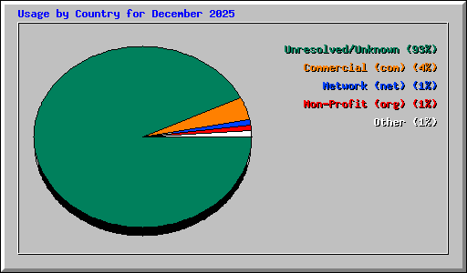 Usage by Country for December 2025