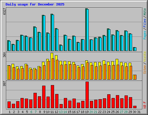 Daily usage for December 2025